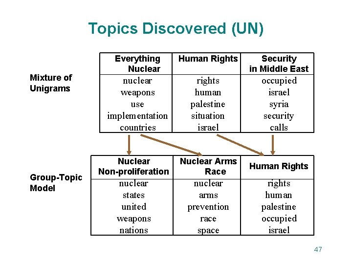 Topics Discovered (UN) Mixture of Unigrams Group-Topic Model Everything Nuclear Human Rights Security in