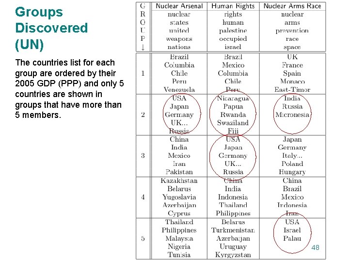 Groups Discovered (UN) The countries list for each group are ordered by their 2005