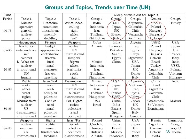 Groups and Topics, Trends over Time (UN) 50 