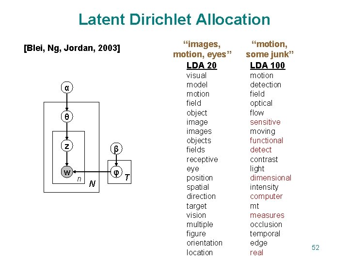 Latent Dirichlet Allocation “images, motion, eyes” LDA 20 [Blei, Ng, Jordan, 2003] α θ