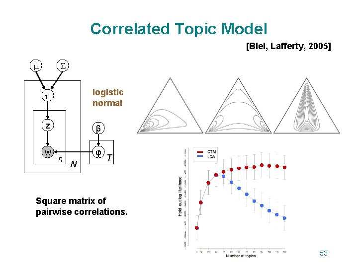 Correlated Topic Model [Blei, Lafferty, 2005] logistic normal z w β n φ N