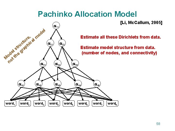 Pachinko Allocation Model el d o [Li, Mc. Callum, 2005] 11 e, l m