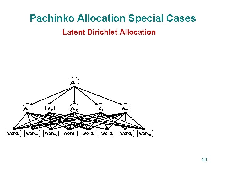 Pachinko Allocation Special Cases Latent Dirichlet Allocation 32 41 word 2 42 word 3