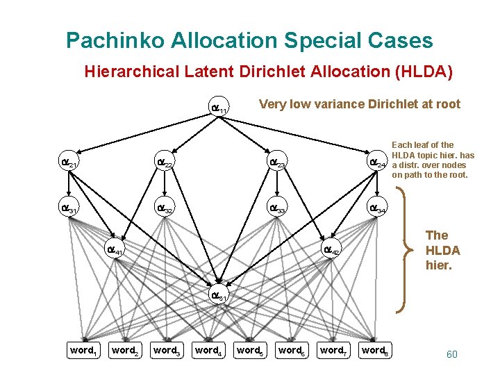Pachinko Allocation Special Cases Hierarchical Latent Dirichlet Allocation (HLDA) 11 Very low variance Dirichlet