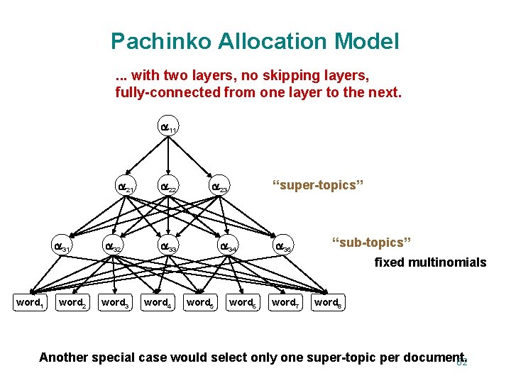 Pachinko Allocation Model. . . with two layers, no skipping layers, fully-connected from one