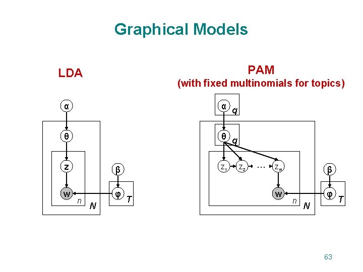 Graphical Models PAM LDA (with fixed multinomials for topics) α α q θ θ