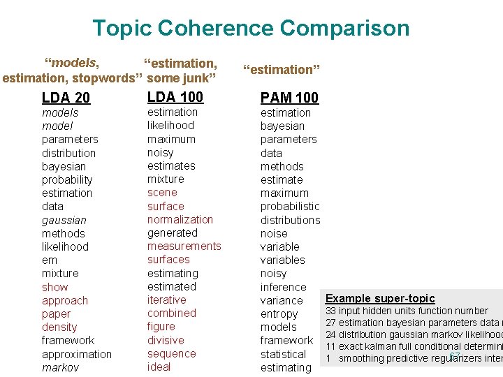 Topic Coherence Comparison “models, “estimation, stopwords” some junk” “estimation” LDA 20 LDA 100 PAM