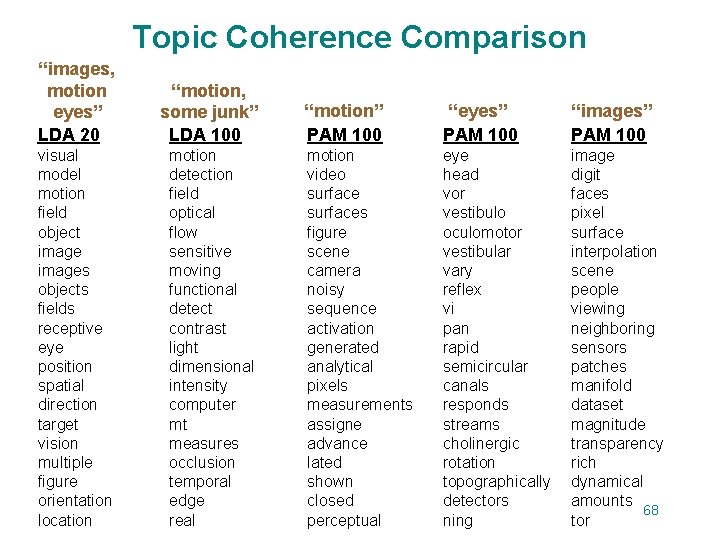 Topic Coherence Comparison “images, motion eyes” LDA 20 “motion, some junk” LDA 100 visual