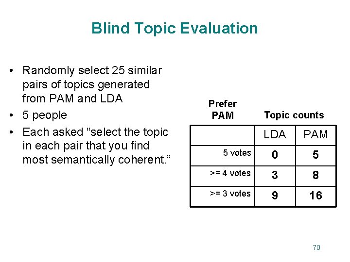 Blind Topic Evaluation • Randomly select 25 similar pairs of topics generated from PAM