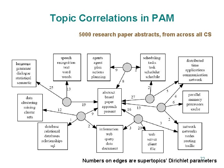 Topic Correlations in PAM 5000 research paper abstracts, from across all CS 72 Numbers