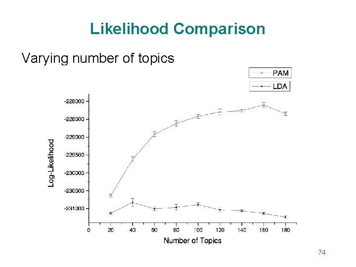 Likelihood Comparison Varying number of topics 74 