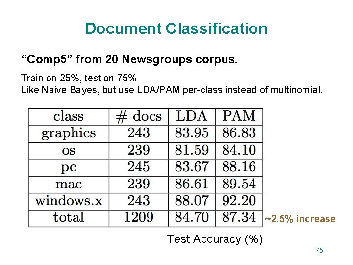 Document Classification “Comp 5” from 20 Newsgroups corpus. Train on 25%, test on 75%