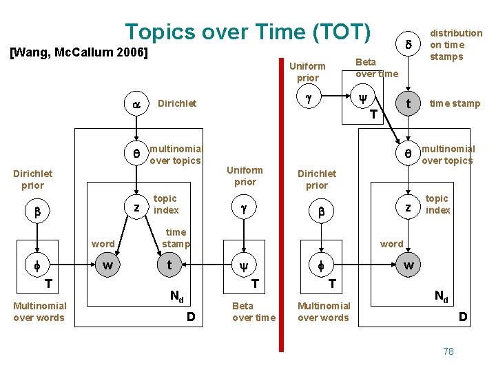 Topics over Time (TOT) [Wang, Mc. Callum 2006] Dirichlet multinomial over topics Dirichlet prior