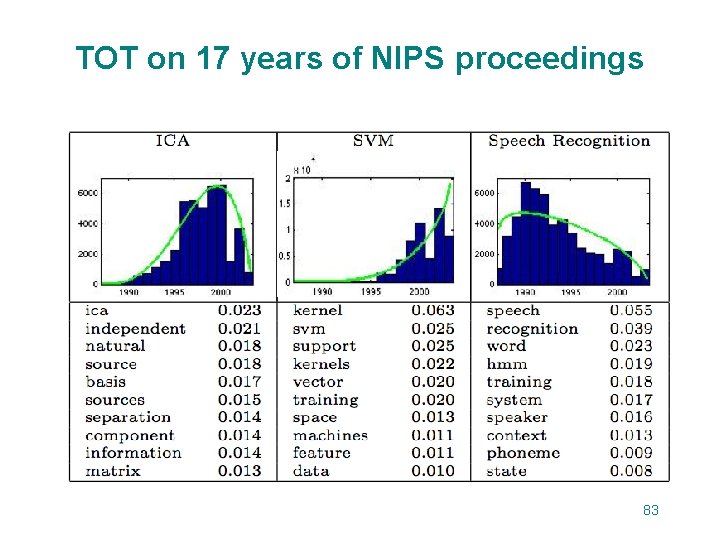 TOT on 17 years of NIPS proceedings 83 