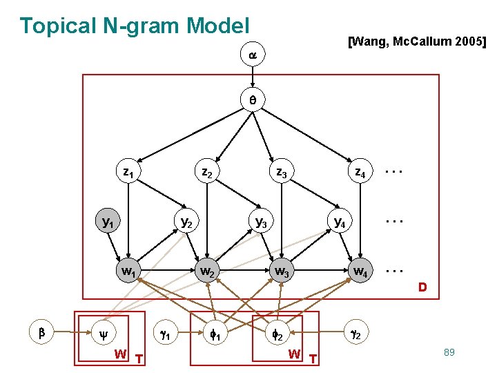 Topical N-gram Model [Wang, Mc. Callum 2005] z 1 z 2 y 1 y