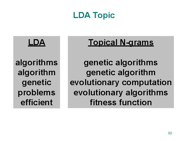 LDA Topical N-grams algorithm genetic problems efficient genetic algorithms genetic algorithm evolutionary computation evolutionary