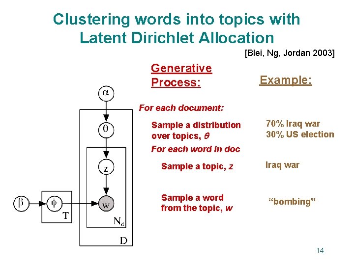 Clustering words into topics with Latent Dirichlet Allocation [Blei, Ng, Jordan 2003] Generative Process: