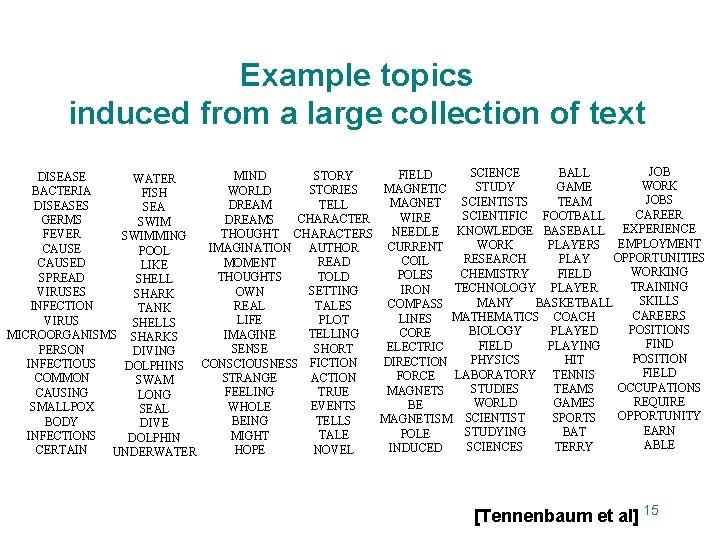 Example topics induced from a large collection of text JOB SCIENCE BALL FIELD STORY