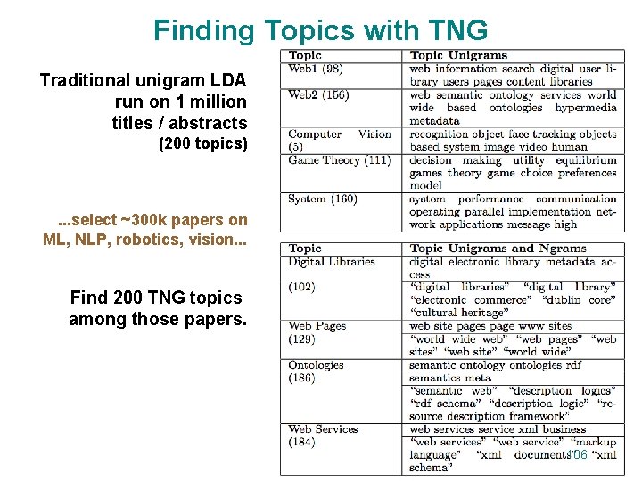 Finding Topics with TNG Traditional unigram LDA run on 1 million titles / abstracts