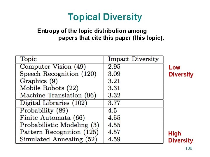 Topical Diversity Entropy of the topic distribution among papers that cite this paper (this