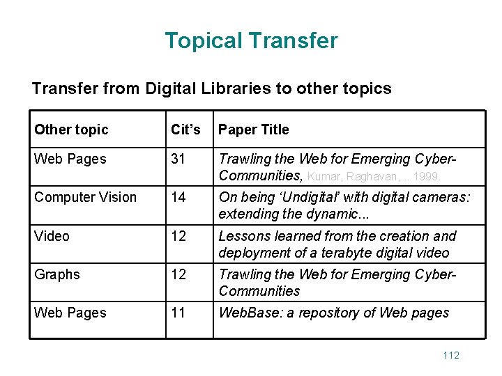 Topical Transfer from Digital Libraries to other topics Other topic Cit’s Paper Title Web