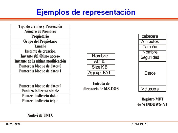 Ejemplos de representación Intro. Linux FCFM, BUAP 