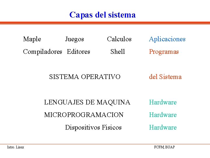 Capas del sistema Maple Juegos Compiladores Editores Calculos Aplicaciones Shell Programas SISTEMA OPERATIVO LENGUAJES