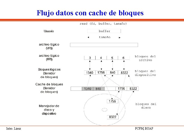 Flujo datos con cache de bloques Intro. Linux FCFM, BUAP 