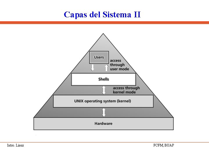 Capas del Sistema II Intro. Linux FCFM, BUAP 