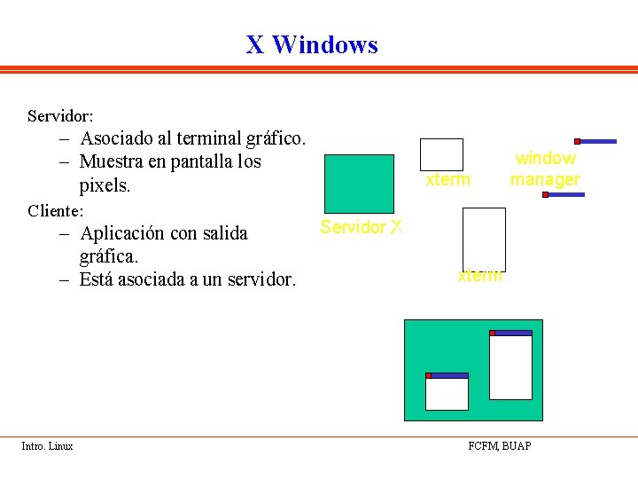 X Windows Servidor: – Asociado al terminal gráfico. – Muestra en pantalla los pixels.