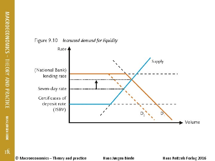 © Macroeconomics – Theory and practice Hans Jørgen Biede Hans Reitzels Forlag 2016 