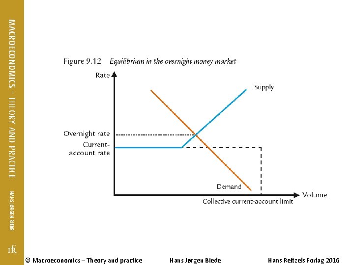 © Macroeconomics – Theory and practice Hans Jørgen Biede Hans Reitzels Forlag 2016 