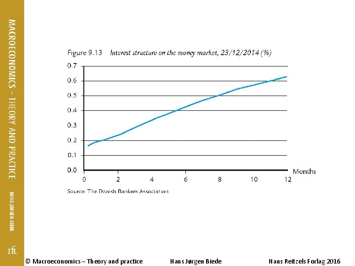 © Macroeconomics – Theory and practice Hans Jørgen Biede Hans Reitzels Forlag 2016 
