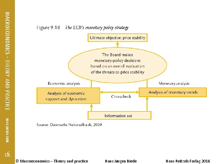 © Macroeconomics – Theory and practice Hans Jørgen Biede Hans Reitzels Forlag 2016 