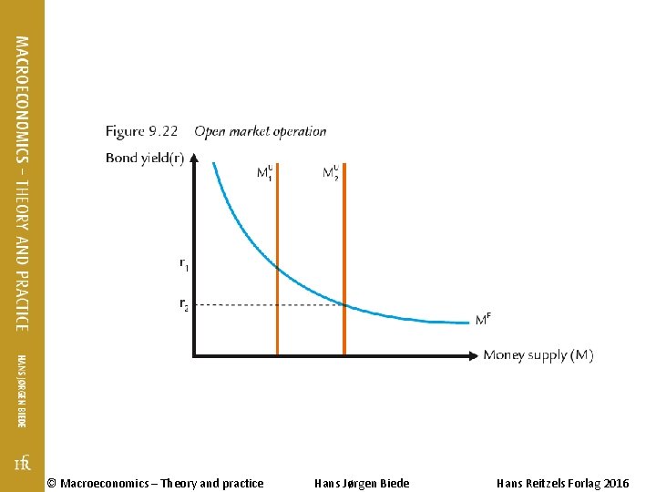 © Macroeconomics – Theory and practice Hans Jørgen Biede Hans Reitzels Forlag 2016 