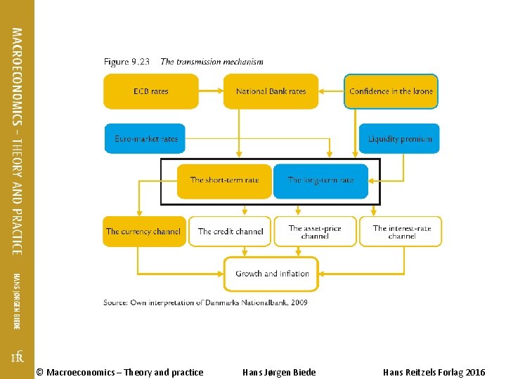© Macroeconomics – Theory and practice Hans Jørgen Biede Hans Reitzels Forlag 2016 