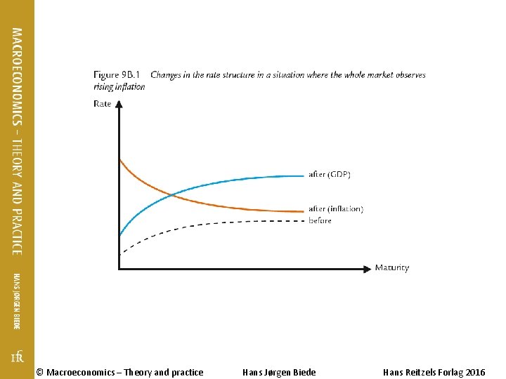© Macroeconomics – Theory and practice Hans Jørgen Biede Hans Reitzels Forlag 2016 