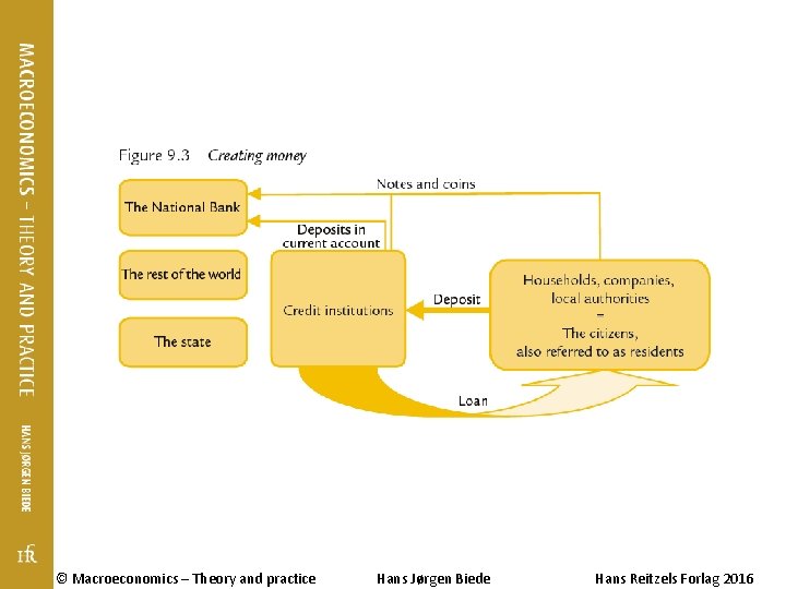 © Macroeconomics – Theory and practice Hans Jørgen Biede Hans Reitzels Forlag 2016 