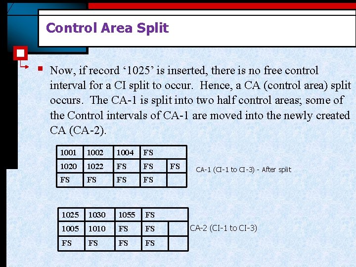 Control Area Split § Now, if record ‘ 1025’ is inserted, there is no