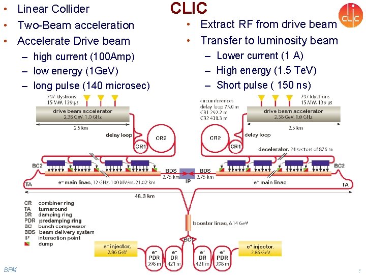  • Linear Collider • Two-Beam acceleration • Accelerate Drive beam CLIC • Extract