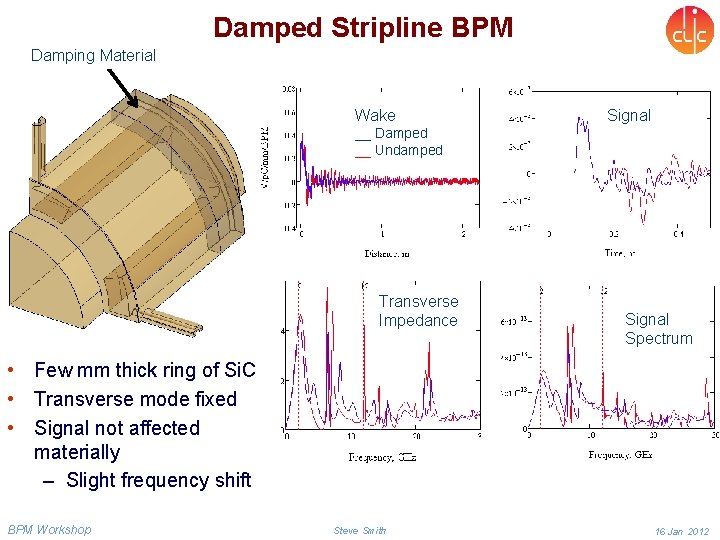 Damped Stripline BPM Damping Material Wake Signal __ Damped __ Undamped Transverse Impedance Signal