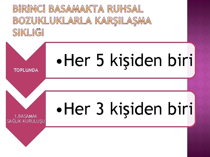 TOPLUMDA 1. BASAMAK SAĞLIK KURULUŞU • Her 5 kişiden biri • Her 3 kişiden
