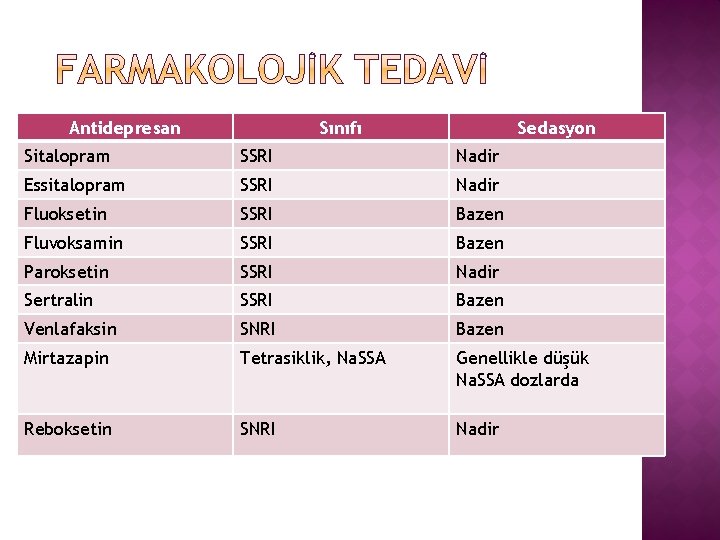 Antidepresan Sınıfı Sedasyon Sitalopram SSRI Nadir Essitalopram SSRI Nadir Fluoksetin SSRI Bazen Fluvoksamin SSRI