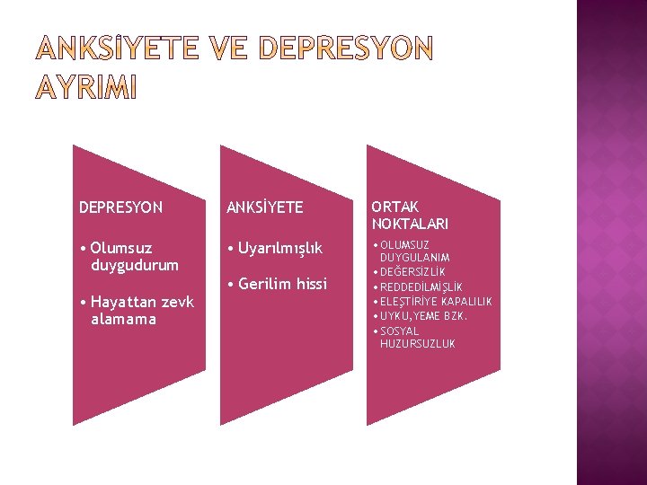 DEPRESYON ANKSİYETE ORTAK NOKTALARI • Olumsuz duygudurum • Uyarılmışlık • OLUMSUZ DUYGULANIM • DEĞERSİZLİK