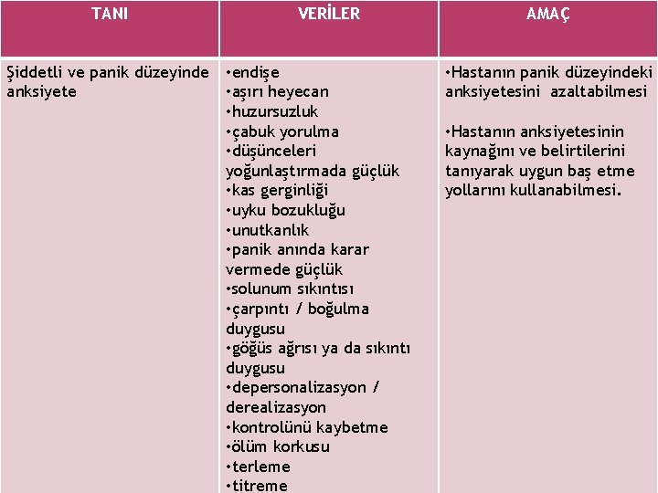 TANI Şiddetli ve panik düzeyinde anksiyete VERİLER • endişe • aşırı heyecan • huzursuzluk