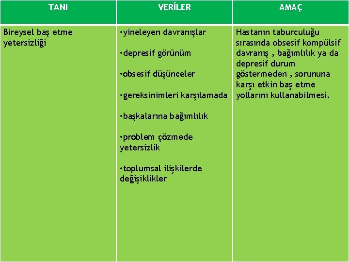 TANI Bireysel baş etme yetersizliği VERİLER • yineleyen davranışlar AMAÇ Hastanın taburculuğu sırasında obsesif