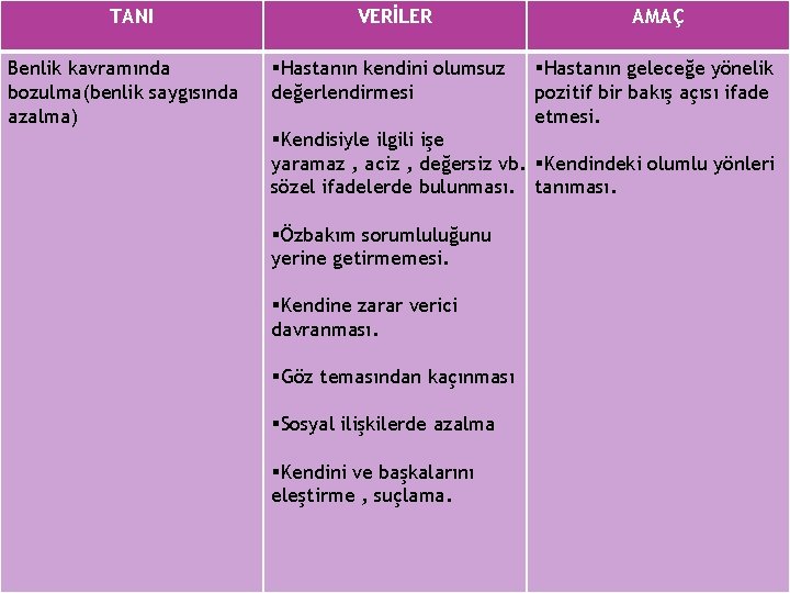 TANI Benlik kavramında bozulma(benlik saygısında azalma) VERİLER §Hastanın kendini olumsuz değerlendirmesi AMAÇ §Hastanın geleceğe