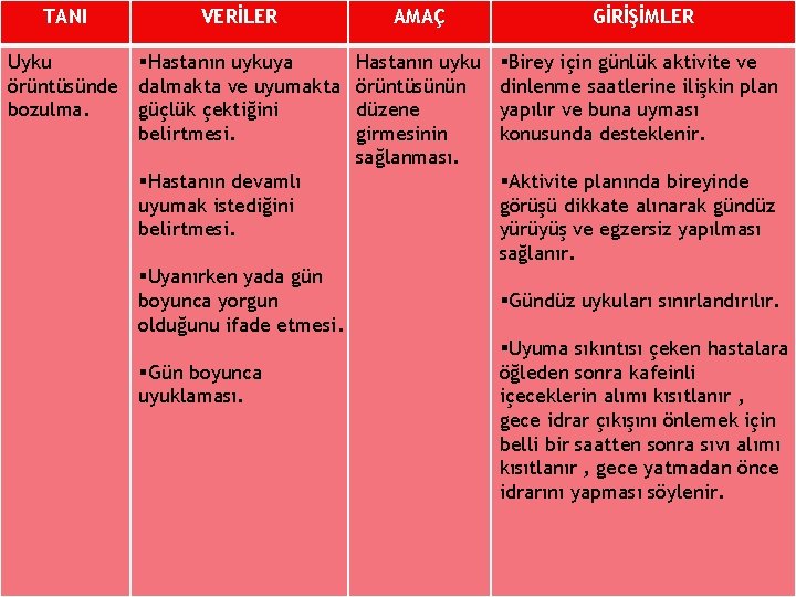 TANI VERİLER AMAÇ GİRİŞİMLER Uyku örüntüsünde bozulma. §Hastanın uykuya dalmakta ve uyumakta güçlük çektiğini