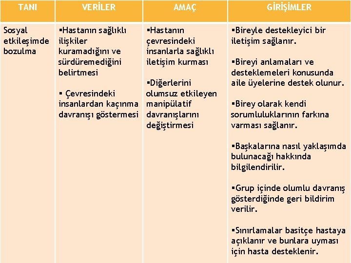 TANI Sosyal etkileşimde bozulma VERİLER §Hastanın sağlıklı ilişkiler kuramadığını ve sürdüremediğini belirtmesi AMAÇ §Hastanın