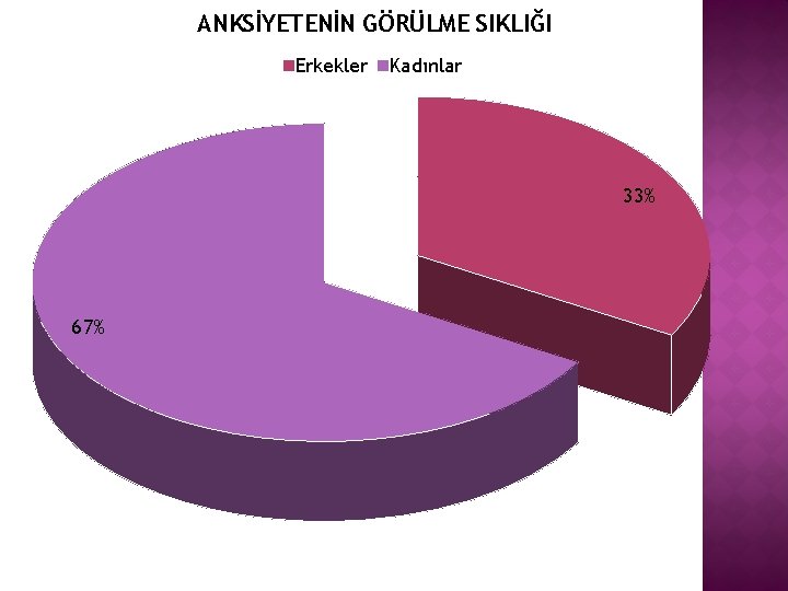 ANKSİYETENİN GÖRÜLME SIKLIĞI Erkekler Kadınlar 33% 67% 